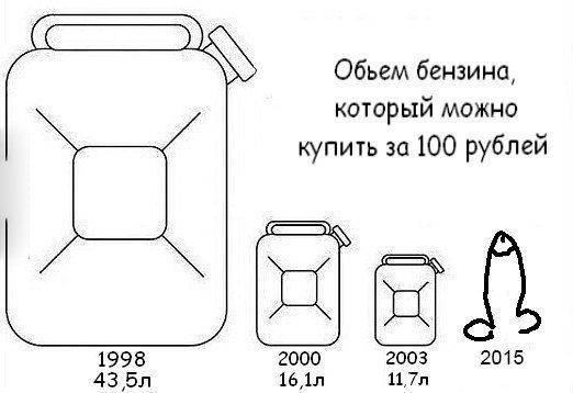 Объём бензина который можно купить за 100 рублей